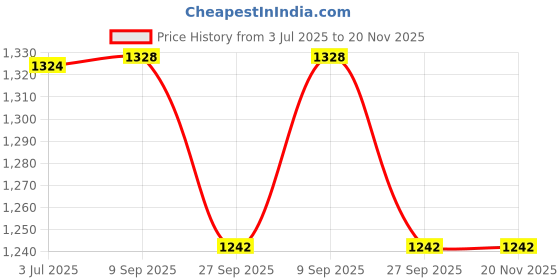 flipkart.com highlands Solid Men Raincoat highlands Price History Graph from 3 Jul 2025 to 20 Nov 2025
