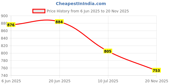 flipkart.com highlands Solid Men Raincoat highlands Price History Graph from 6 Jun 2025 to 20 Nov 2025