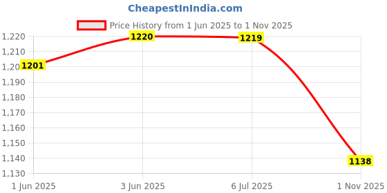 flipkart.com highlands Solid Men Raincoat highlands Price History Graph from 1 Jun 2025 to 1 Nov 2025