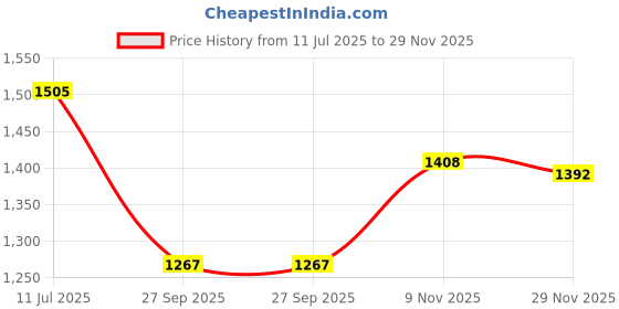 flipkart.com highlands Solid Men Raincoat highlands Price History Graph from 11 Jul 2025 to 29 Nov 2025