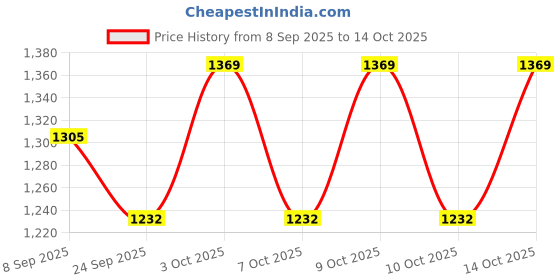 flipkart.com highlands Solid Men Raincoat highlands Price History Graph from 8 Sep 2025 to 13 Oct 2025