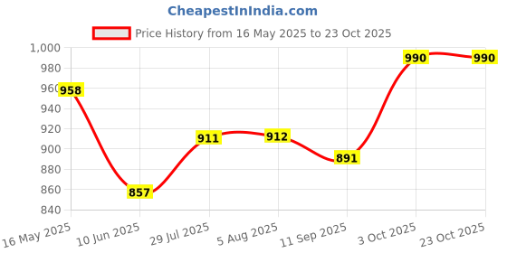 flipkart.com highlands Solid Women Raincoat highlands Price History Graph from 16 May 2025 to 23 Oct 2025