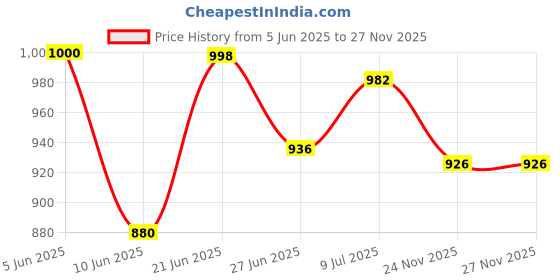 flipkart.com highlands Solid Women Raincoat highlands Price History Graph from 5 Jun 2025 to 27 Nov 2025