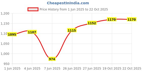 flipkart.com highlands Solid Women Raincoat highlands Price History Graph from 1 Jun 2025 to 19 Oct 2025