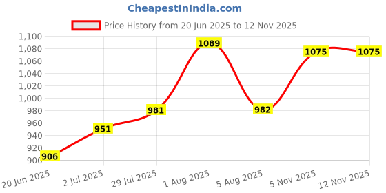 flipkart.com highlands Solid Women Raincoat highlands Price History Graph from 20 Jun 2025 to 12 Nov 2025