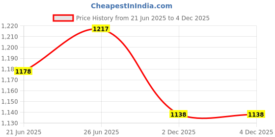 flipkart.com highlands Solid Women Raincoat highlands Price History Graph from 21 Jun 2025 to 3 Dec 2025