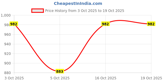 flipkart.com highlands Solid Women Raincoat highlands Price History Graph from 3 Oct 2025 to 18 Oct 2025