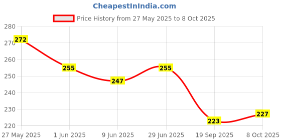flipkart.com highlark Key Case Gift Set highlark Price History Graph from 27 May 2025 to 8 Oct 2025