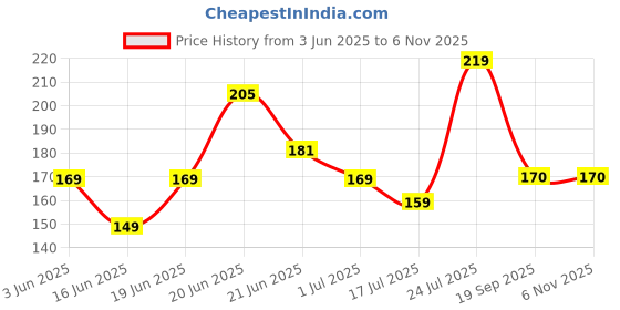 flipkart.com highlark Men Casual, Formal, Trendy, Travel, Ethnic Brown Artificial Leather Wallet highlark Price History Graph from 3 Jun 2025 to 6 Nov 2025