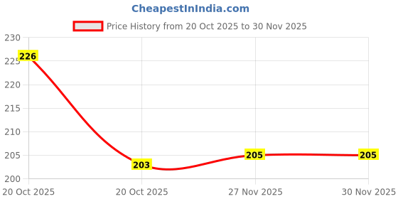 flipkart.com highlark Men Evening/Party, Casual, Formal, Travel, Trendy Brown Artificial Leather Wallet - Regular Size highlark Price History Graph from 20 Oct 2025 to 29 Nov 2025