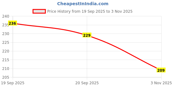flipkart.com highlark Men Evening/Party, Casual, Formal, Travel, Trendy Green Artificial Leather Wallet highlark Price History Graph from 19 Sep 2025 to 3 Nov 2025