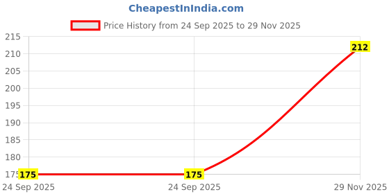 flipkart.com highlark Men Evening/Party, Casual, Formal, Trendy, Travel Green Artificial Leather Wallet - Regular Size highlark Price History Graph from 24 Sep 2025 to 29 Nov 2025