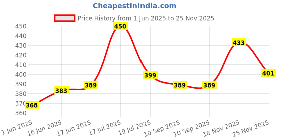 flipkart.com highlark Wallet, Keychain Gift Set highlark Price History Graph from 1 Jun 2025 to 25 Nov 2025