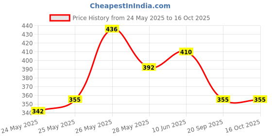 flipkart.com highlark Wallet, Keychain Gift Set highlark Price History Graph from 24 May 2025 to 16 Oct 2025