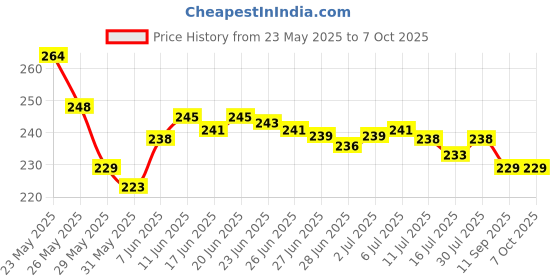 flipkart.com highlee 28 W Basic Standard B22 LED Bulb highlee Price History Graph from 23 May 2025 to 7 Oct 2025
