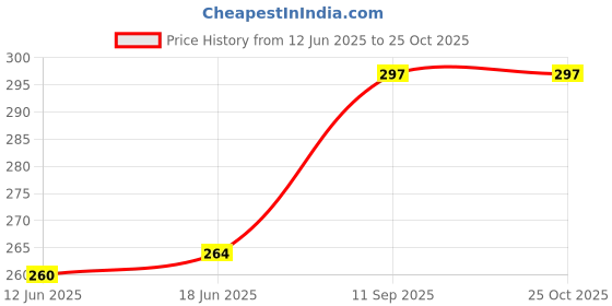 flipkart.com highlee Pack of 2 – 12W Emergency LED Bulbs for Power Outages 3 hrs Bulb Emergency Light highlee Price History Graph from 12 Jun 2025 to 25 Oct 2025
