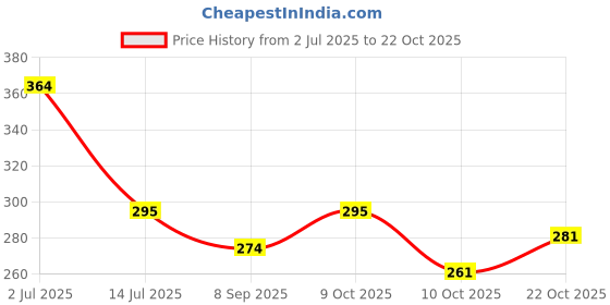 flipkart.com acronet Highlight 33x3 Feet Volleyball Net acronet Price History Graph from 2 Jul 2025 to 22 Oct 2025