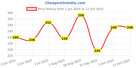 flipkart.com luxor Highlighter luxor Price History Graph from 1 Jun 2025 to 11 Oct 2025