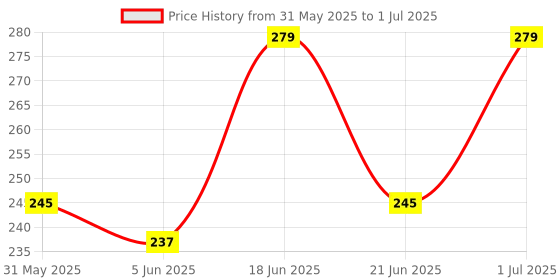 flipkart.com mars Highlighter Blusher Brick Highlighter mars Price History Graph from 31 May 2025 to 1 Jul 2025