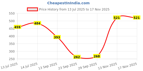 flipkart.com pilgrim Highlighter Duo lightweight & Long Lasting Highly-Pigmented Powder Highlighter pilgrim Price History Graph from 13 Jul 2025 to 16 Nov 2025