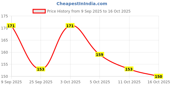 flipkart.com daq Highlighter illuminator liquid Face 3D Glow Bridal Makeup With Beauty Blender Highlighter daq Price History Graph from 9 Sep 2025 to 16 Oct 2025