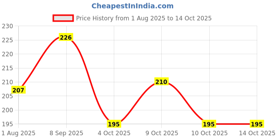 flipkart.com posshe Highlighter pen For Colour Dual Tip Brush Pen & Chisel Alcohol Based Twin posshe Price History Graph from 1 Aug 2025 to 14 Oct 2025
