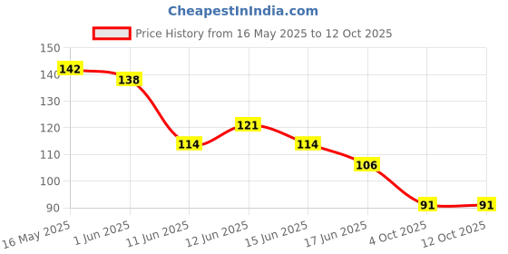 flipkart.com fixer Highlighter Pen Set Outline Pens with 6 Different Curve Shape for Scrapbook Art fixer Price History Graph from 16 May 2025 to 12 Oct 2025