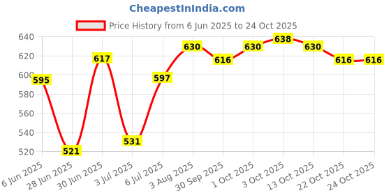 flipkart.com imagic Highlighter Powder Palette Shimmer Face Contouring Highlight Face Bronzer Highlighter imagic Price History Graph from 6 Jun 2025 to 23 Oct 2025
