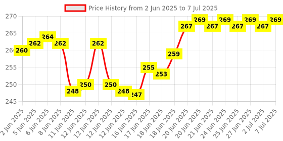 flipkart.com faber-castell Highlighter Set Of 10(5Pastel+5Normal) faber-castell Price History Graph from 2 Jun 2025 to 7 Jul 2025
