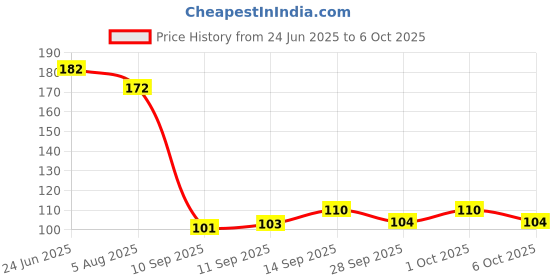 flipkart.com faber-castell Highlighter Set Of 5 With Cube Eraser faber-castell Price History Graph from 24 Jun 2025 to 6 Oct 2025