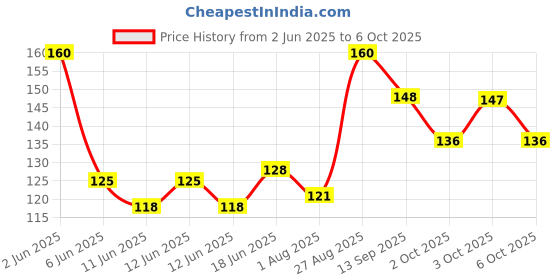 flipkart.com faber-castell Highlighter Set Of 5 With Xo Pen faber-castell Price History Graph from 2 Jun 2025 to 3 Oct 2025
