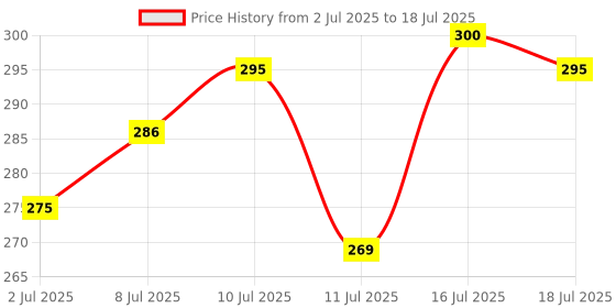 flipkart.com swiss beauty Highlighting Primer - 32 ml swiss beauty Price History Graph from 2 Jul 2025 to 16 Jul 2025
