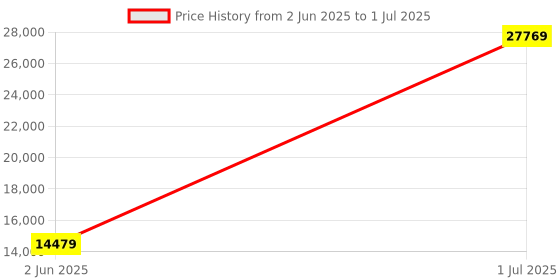 flipkart.com hafele Highline Series 1000 W Juicer Mixer Grinder hafele Price History Graph from 2 Jun 2025 to 1 Jul 2025