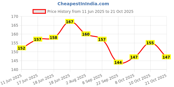 flipkart.com samvardhan highliter pen set,6 colored cute curve highlighter pens,cooll pens for kids samvardhan Price History Graph from 11 Jun 2025 to 21 Oct 2025