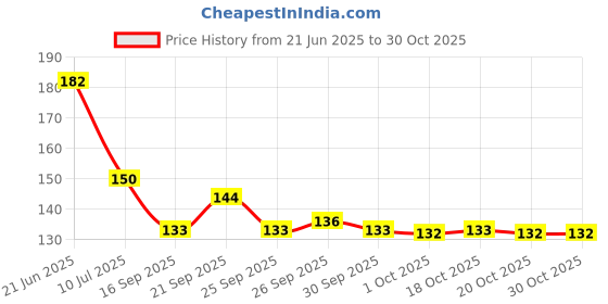 flipkart.com goodsgarden Highly Absorbant Microfibre Kitchen Cleaning cloth Multicolor Cloth Napkins goodsgarden Price History Graph from 21 Jun 2025 to 30 Oct 2025