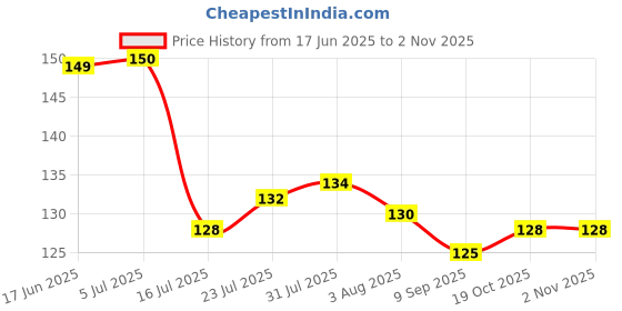 flipkart.com pitradev Highly Absorbent Cellulose and Cotton Sponge Cloth for Kitchen and Home Cleaning Wet and Dry Sponge Cleaning Cloth pitradev Price History Graph from 17 Jun 2025 to 2 Nov 2025
