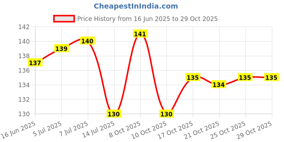 flipkart.com suntushti Highly durable steel hanger for your wardrobe Steel Shirt Pack of 2 Hangers ForShirt suntushti Price History Graph from 16 Jun 2025 to 29 Oct 2025