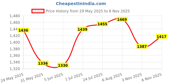 flipkart.com countrylink Highly Flexible Heavy Duty Cruiser Waveboard ( 34" x 9" ) 33.9 inch x 5 inch Skateboard countrylink Price History Graph from 29 May 2025 to 6 Nov 2025