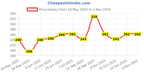 flipkart.com hosley Highly Fragranced Lavender Filled Votive Glass Candles / Decoration Candles, Pack of 6, Purple Candle hosley Price History Graph from 19 May 2025 to 2 Nov 2025