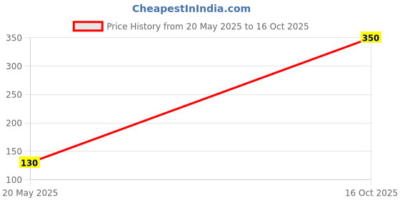 flipkart.com chip chops Highly Nutritional & Digestible Codfish Rolls and Chicken Dog Treat chip chops Price History Graph from 20 May 2025 to 16 Oct 2025