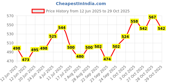 flipkart.com optimum Highly Nutritious Fish Food 1 kg Dry New Born Fish Food optimum Price History Graph from 12 Jun 2025 to 28 Oct 2025
