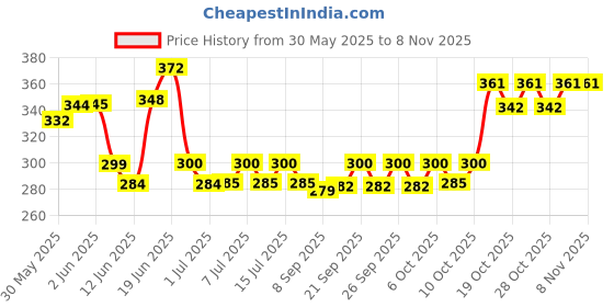 flipkart.com optimum Highly Nutritious Fish Food 500g 0.5 kg Dry New Born Fish Food optimum Price History Graph from 30 May 2025 to 6 Nov 2025