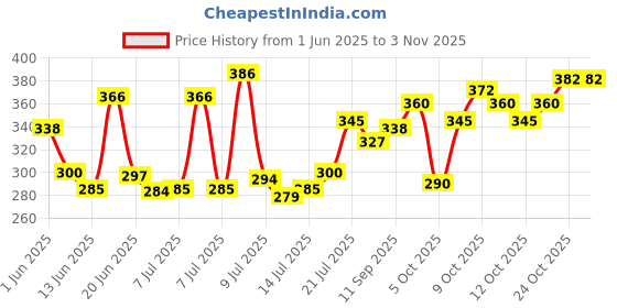 flipkart.com pcg optimum Highly Nutritious Food 500g 0.5 kg Dry Adult, Young, Senior Fish Food pcg optimum Price History Graph from 1 Jun 2025 to 2 Nov 2025