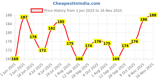 flipkart.com optimum Highly Nutritious Natural Fish food 100g Pack of Two 2x100g=200g Shrimp 0.2 kg (2x0.1 kg) Dry Adult, New Born, Senior, Young Fish Food optimum Price History Graph from 1 Jun 2025 to 16 Nov 2025
