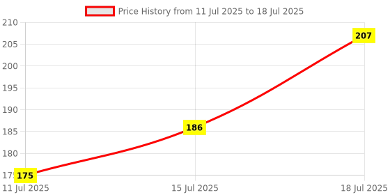 flipkart.com colors queen Highly Pigmented Matte Liquid Blush for Face, Lips & Eyes with Sponge Applicator colors queen Price History Graph from 11 Jul 2025 to 15 Jul 2025
