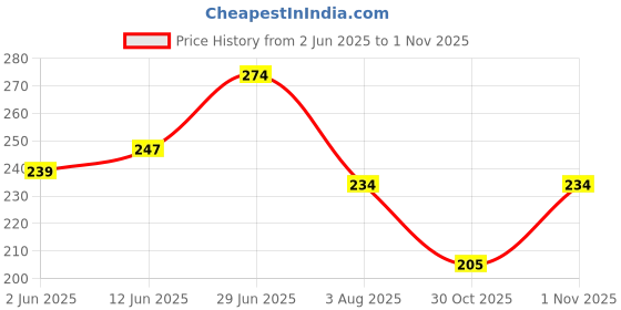 flipkart.com mi fashion Highly Pigmented Pure Matte Nail Paint Sets-4 Effortless Matte Top Colours#NO405 Dark , Black, Timber Green, Dark Sand mi fashion Price History Graph from 2 Jun 2025 to 1 Nov 2025