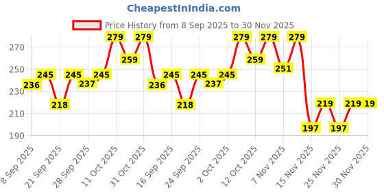 flipkart.com mars Highly pigmented smudge proof water proof Long Lasting Kajal Black mars Price History Graph from 8 Sep 2025 to 30 Nov 2025