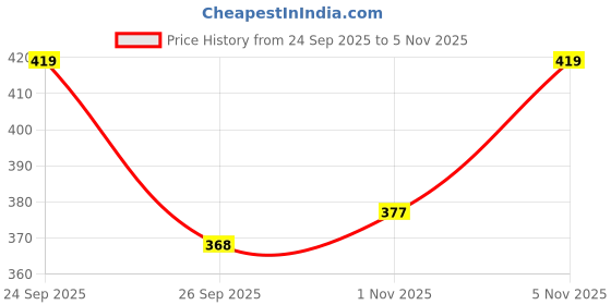 flipkart.com mars Highly pigmented smudge proof With Free Sharpner Kajal Black and White mars Price History Graph from 24 Sep 2025 to 5 Nov 2025