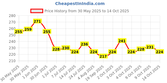 flipkart.com finzatik Highly Reflective Rope Cord Heavy Duty Nylon Dog Leash, Anti Slip Padded Handle Dog & Cat Leash finzatik Price History Graph from 30 May 2025 to 14 Oct 2025