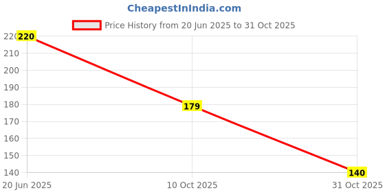 flipkart.com arscart Highly Reviewed Stainless Steel Soup Spoon Set arscart Price History Graph from 20 Jun 2025 to 31 Oct 2025
